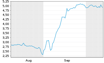 Chart Mini Future Short Prosiebensat 1 Media - 6 Months