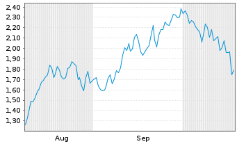 Chart Mini Future Long Banco Santander - 6 Monate