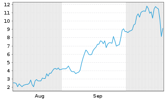 Chart Mini Future Long Riot Blockchain - 6 Months