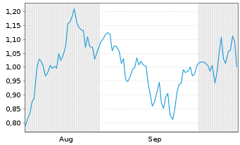 Chart Mini Future Long Altria - 6 Monate