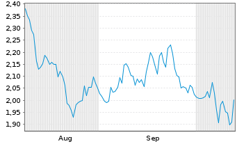 Chart Mini Future Short Altria - 6 Monate