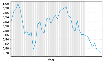 Chart Mini Future Long Lanxess - 6 Months