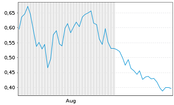 Chart Mini Future Long Lanxess - 6 Months