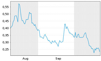 Chart Mini Future Long Grenke - 6 Monate