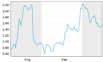 Chart Mini Future Long Valneva - 6 Monate