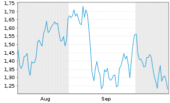 Chart Mini Future Short Vistra - 6 Monate