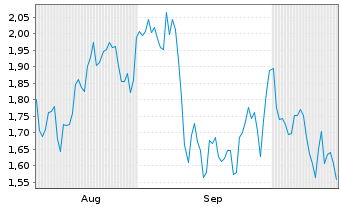 Chart Mini Future Short Vistra - 6 Monate