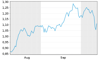 Chart Mini Future Long Qualcomm - 6 Months
