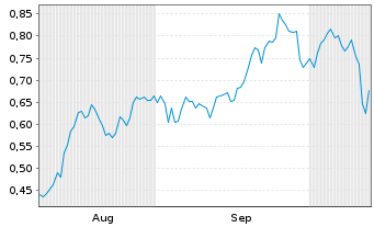 Chart Mini Future Long Qualcomm - 6 Months