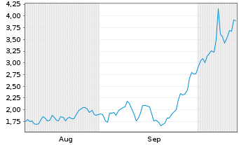 Chart Mini Future Long Aurubis - 6 Monate