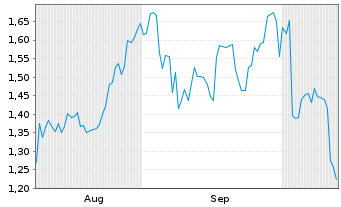 Chart Mini Future Long Occidental Petroleum - 6 Monate