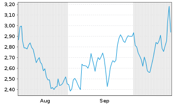 Chart Mini Future Short MasterCard - 6 Monate