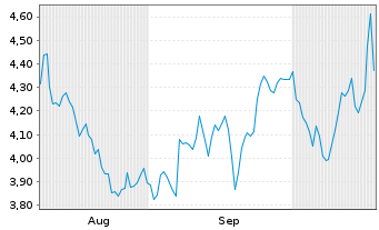Chart Mini Future Short MasterCard - 6 Monate