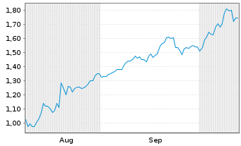 Chart Mini Future Long Palo Alto Networks - 6 Months