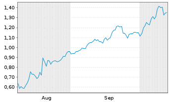 Chart Mini Future Long Palo Alto Networks - 6 Months