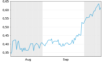 Chart Mini Future Short Onco-Innovations - 6 Monate
