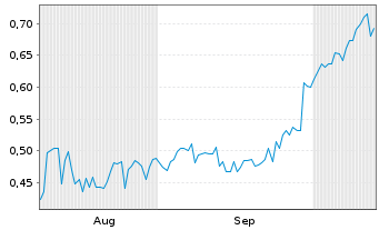 Chart Mini Future Short Onco-Innovations - 6 Monate