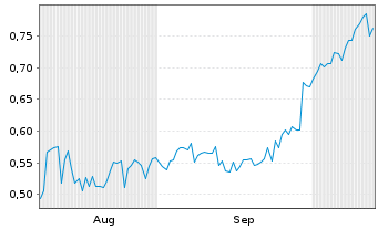 Chart Mini Future Short Onco-Innovations - 6 Monate