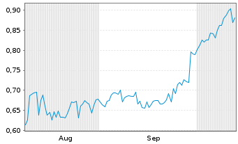 Chart Mini Future Short Onco-Innovations - 6 Monate