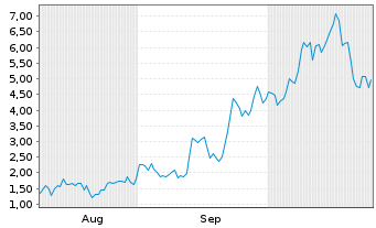 Chart Mini Future Long First Majestic Silver - 6 Monate