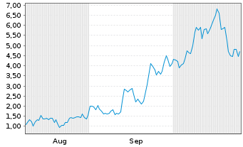 Chart Mini Future Long First Majestic Silver - 6 Monate