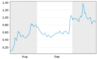 Chart Mini Future Long Tilray - 6 Months