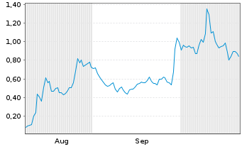 Chart Mini Future Long Tilray - 6 Months