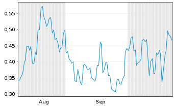 Chart Mini Future Long Geely Automobile Holdings - 6 Monate