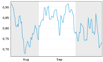 Chart Mini Future Short Geely Automobile Holdings - 6 Monate