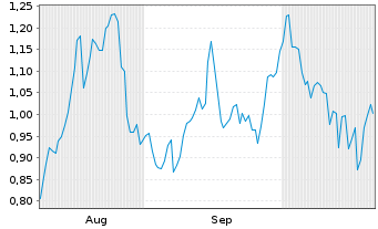Chart Mini Future Long Intesa Sanpaolo - 6 Monate
