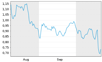 Chart Mini Future Short United Internet - 6 Monate