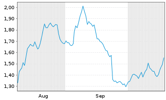 Chart Mini Future Long Henkel - 6 Monate