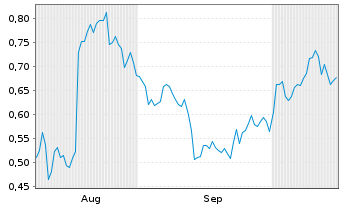 Chart Mini Future Long Vestas - 6 Monate