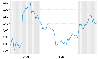 Chart Mini Future Long Vestas - 6 Monate