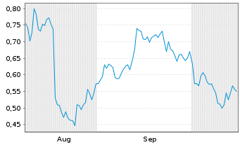 Chart Mini Future Short Vestas - 6 Monate