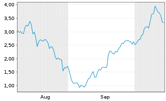 Chart Mini Future Long Friedrich Vorwerk Group - 6 Monate