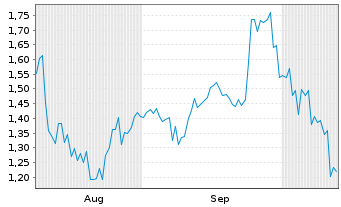 Chart Mini Future Long Petroleo Brasileiro - 6 Months