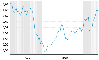 Chart Mini Future Long Engie - 6 Months