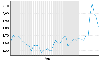 Chart Mini Future Short Intuitive Surgical - 6 Monate