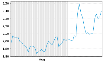 Chart Mini Future Short Intuitive Surgical - 6 Months