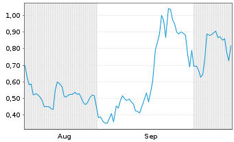 Chart Mini Future Long PowerCell Sweden - 6 Months