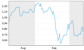 Chart Mini Future Short PowerCell Sweden - 6 Months