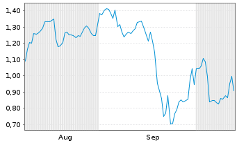 Chart Mini Future Short PowerCell Sweden - 6 Months