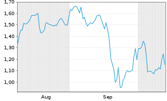 Chart Mini Future Short PowerCell Sweden - 6 Months