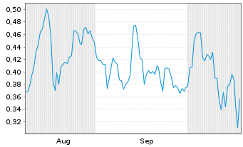 Chart Mini Future Long 3M - 6 Monate