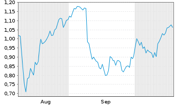 Chart Mini Future Short bpost - 6 Monate