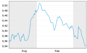 Chart Mini Future Short Engie - 6 Months
