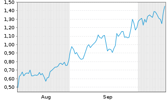 Chart Mini Future Long Pan American Silver - 6 Months