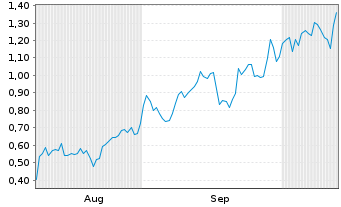 Chart Mini Future Long Pan American Silver - 6 Months