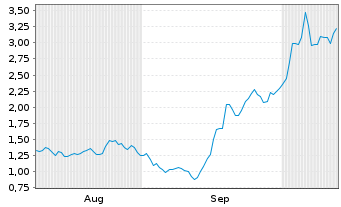 Chart Mini Future Long Siltronic - 6 Monate